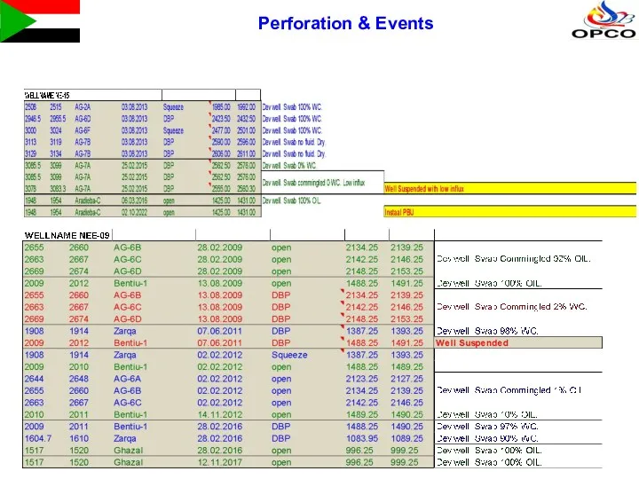 Perforation & Events