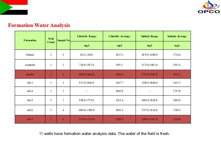 Formation Water Analysis 11 wells have formation water analysis data.