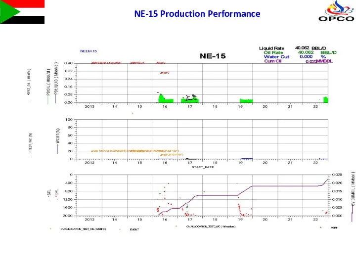 NE-15 Production Performance