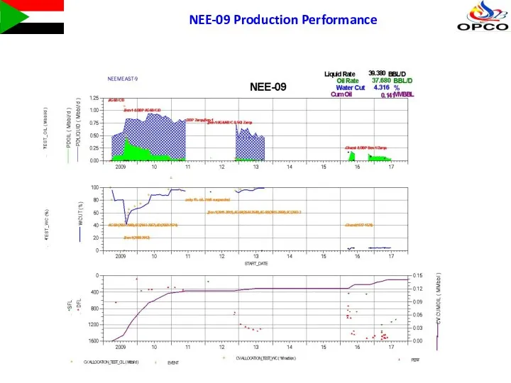 NEE-09 Production Performance