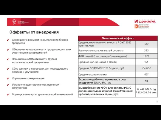 Эффекты от внедрения Сокращение времени на выполнение бизнес-процессов Обеспечение прозрачности