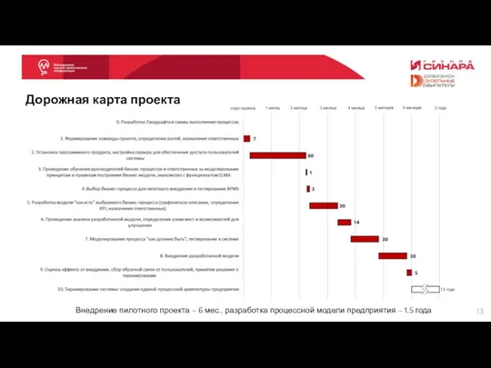 Дорожная карта проекта Внедрение пилотного проекта – 6 мес., разработка