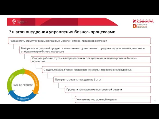 7 шагов внедрения управления бизнес-процессами Разработать структуру взаимосвязанных моделей бизнес-процессов