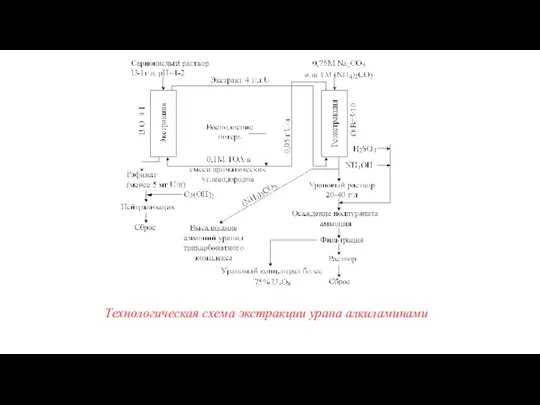 Технологическая схема экстракции урана алкиламинами