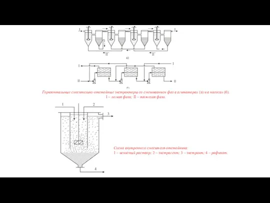 Горизонтальные смесительно-отстойные экстракторы со смешиванием фаз в агитаторах (а) и