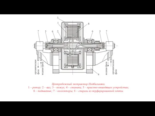 Центробежный экстрактор Подбильняка. 1 – ротор; 2 – вал; 3