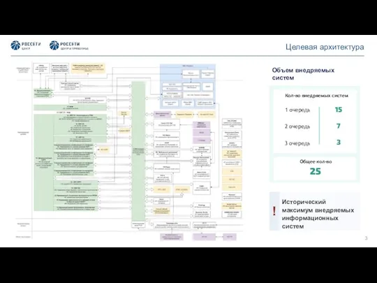 Объем внедряемых систем Кол-во внедряемых систем Общее кол-во 3 очередь