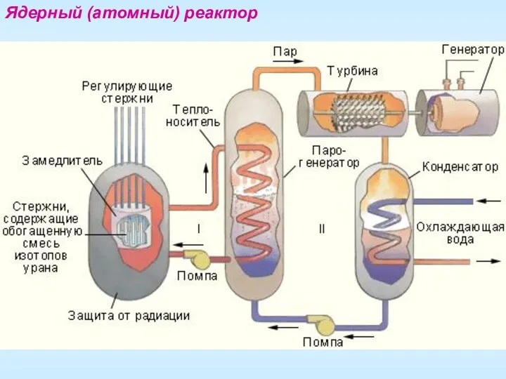 Ядерный (атомный) реактор