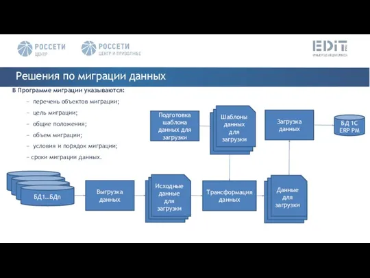 Решения по миграции данных БД1…БДn Исходные данные для загрузки Подготовка