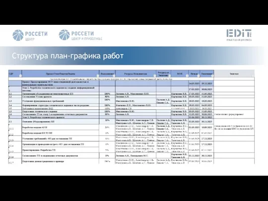 Наименование слайда Структура план-графика работ