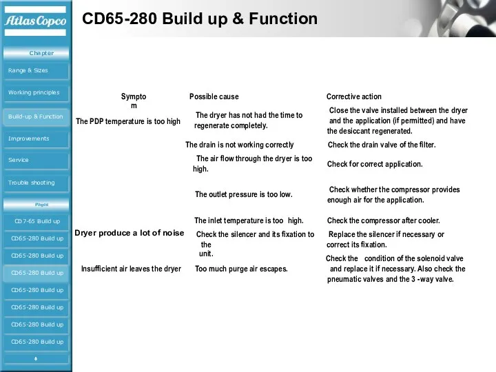 CD65-280 Build up & Function Symptom Possible cause Corrective action
