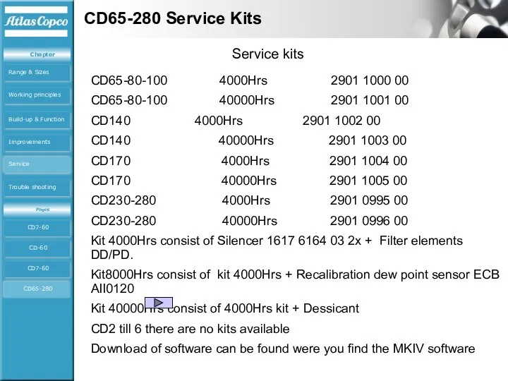 CD65-280 Service Kits CD65-80-100 4000Hrs 2901 1000 00 CD65-80-100 40000Hrs