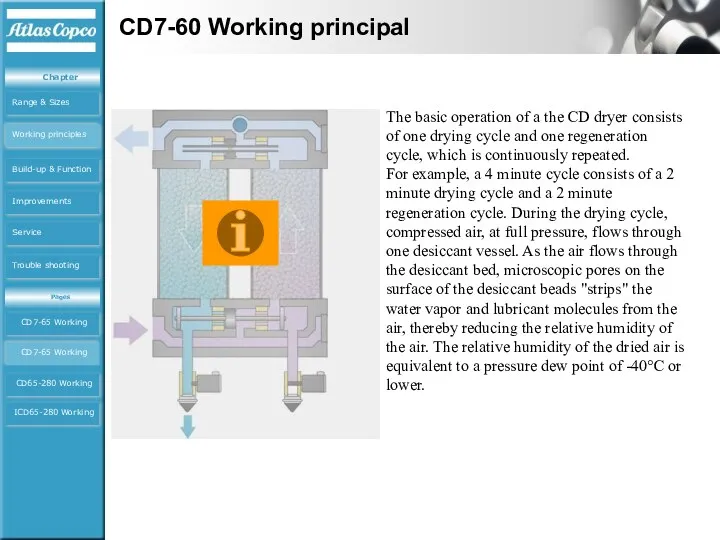 The basic operation of a the CD dryer consists of