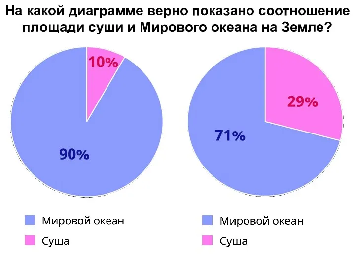 На какой диаграмме верно показано соотношение площади суши и Мирового океана на Земле?