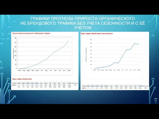 ГРАФИКИ ПРОГНОЗА ПРИРОСТА ОРГАНИЧЕСКОГО НЕ БРЕНДОВОГО ТРАФИКА БЕЗ УЧЕТА СЕЗОННОСТИ И С ЕЁ УЧЕТОМ