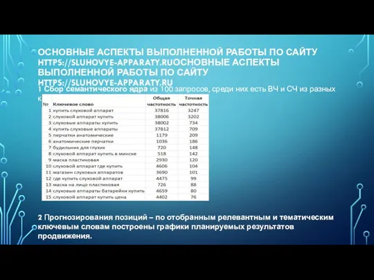 ОСНОВНЫЕ АСПЕКТЫ ВЫПОЛНЕННОЙ РАБОТЫ ПО САЙТУ HTTPS://SLUHOVYE-APPARATY.RUОСНОВНЫЕ АСПЕКТЫ ВЫПОЛНЕННОЙ РАБОТЫ