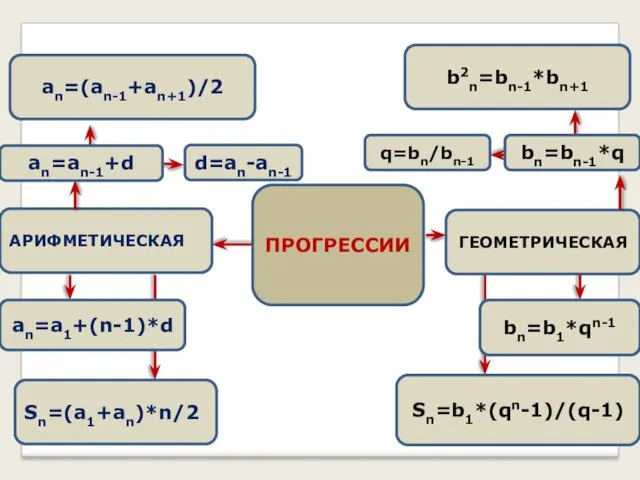 ПРОГРЕССИИ АРИФМЕТИЧЕСКАЯ ГЕОМЕТРИЧЕСКАЯ an=an-1+d d=an-an-1 bn=bn-1*q q=bn/bn-1 Sn=(a1+an)*n/2 an=a1+(n-1)*d an=(an-1+an+1)/2 b2n=bn-1*bn+1 bn=b1*qn-1 Sn=b1*(qn-1)/(q-1)