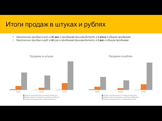 Итоги продаж в штуках и рублях Увеличение продаж в шт: