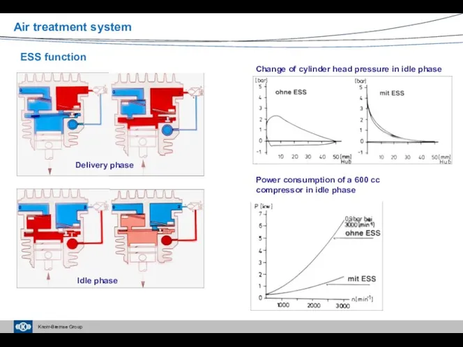 ESS function Delivery phase Idle phase Change of cylinder head