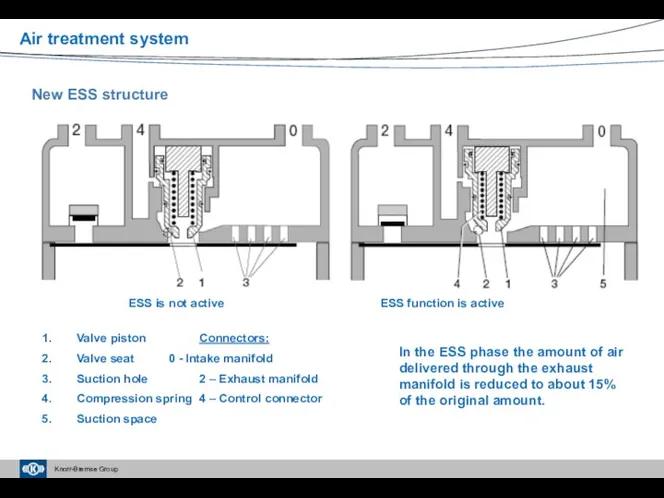 New ESS structure Valve piston Connectors: Valve seat 0 -