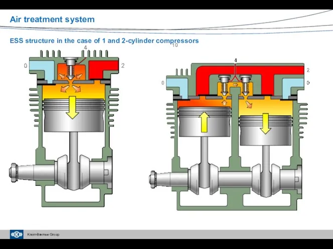 Air treatment system ESS structure in the case of 1 and 2-cylinder compressors