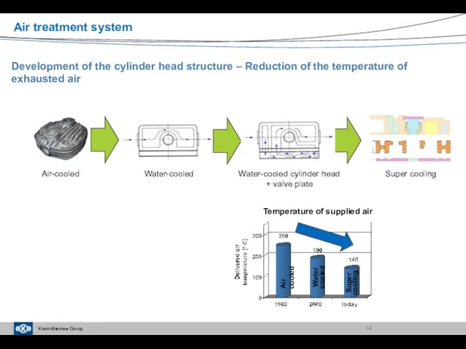 Development of the cylinder head structure – Reduction of the