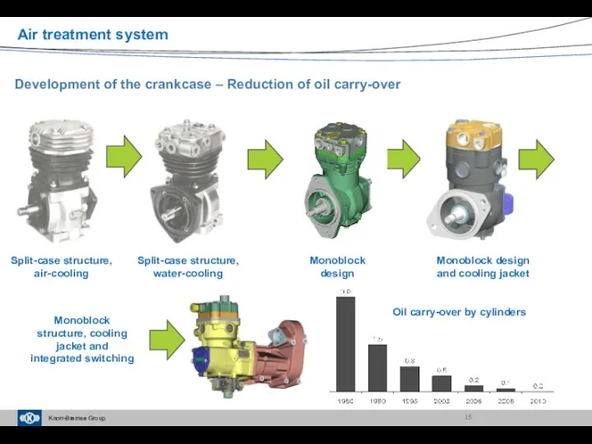 Development of the crankcase – Reduction of oil carry-over Split-case