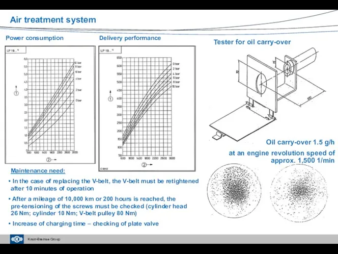 Tester for oil carry-over Power consumption Delivery performance Maintenance need: