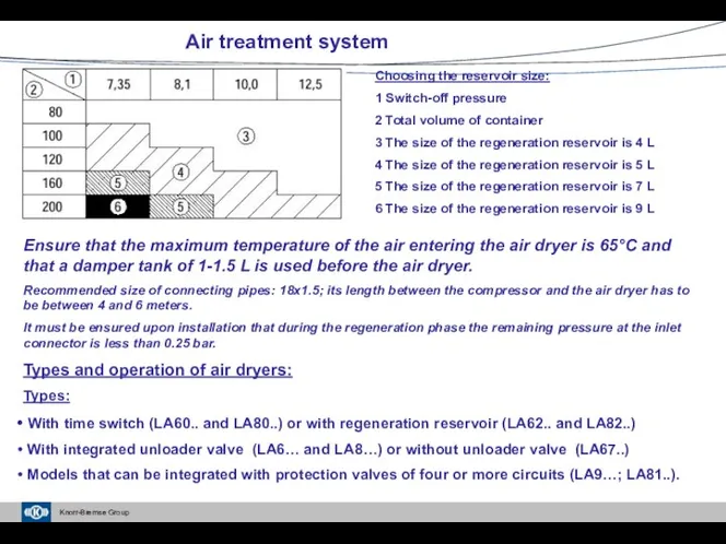 Air treatment system Choosing the reservoir size: 1 Switch-off pressure