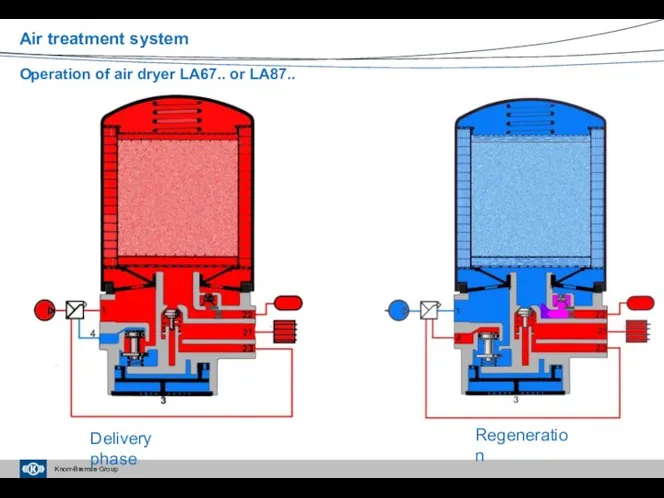 4 Delivery phase Regeneration Air treatment system Operation of air dryer LA67.. or LA87..