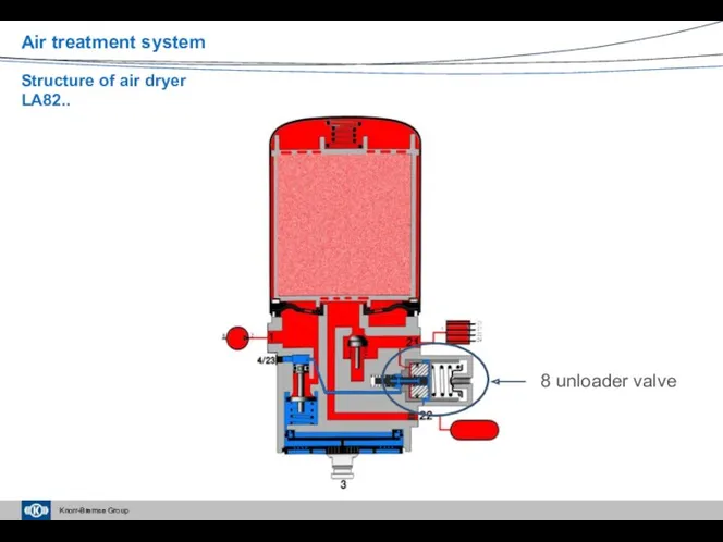 Air treatment system Structure of air dryer LA82..