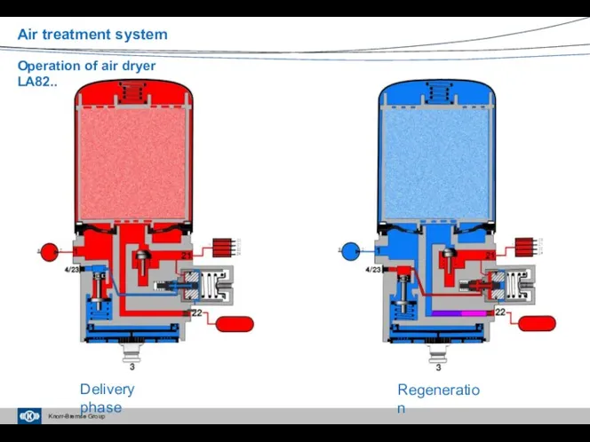 Delivery phase Regeneration Air treatment system Operation of air dryer LA82..