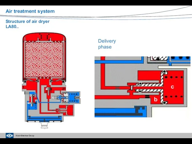 Delivery phase b c Air treatment system Structure of air dryer LA80..