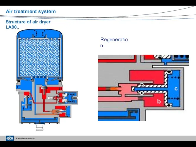 Regeneration b c Air treatment system Structure of air dryer LA80..