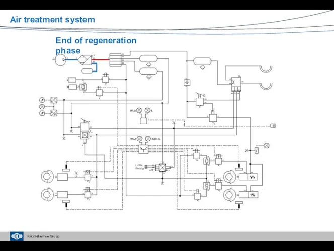 End of regeneration phase Air treatment system