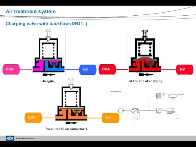 Charging valve with backflow (DR41..) Air treatment system Pressure fall