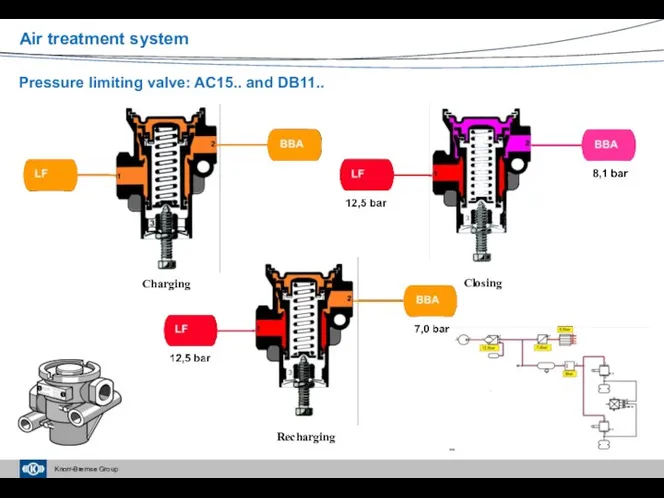 Pressure limiting valve: AC15.. and DB11.. Air treatment system Recharging Charging Closing