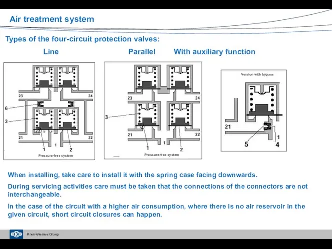 Types of the four-circuit protection valves: Line Parallel With auxiliary