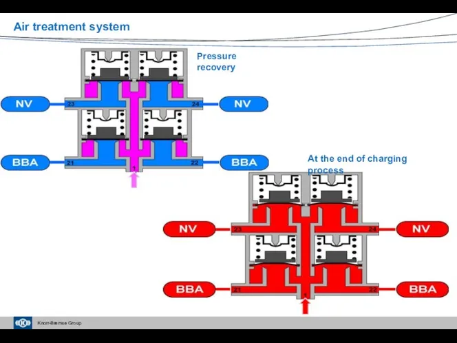 At the end of charging process Air treatment system Pressure recovery