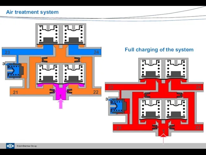 Full charging of the system Air treatment system