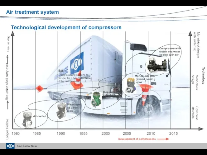Technological development of compressors Development of compressors 1980 1995 2000