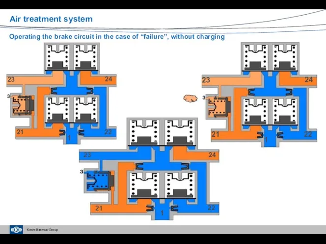 Operating the brake circuit in the case of “failure”, without charging Air treatment system