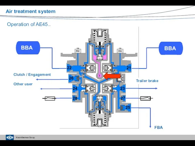 Air treatment system Operation of AE45.. Clutch / Engagement Other user Trailer brake