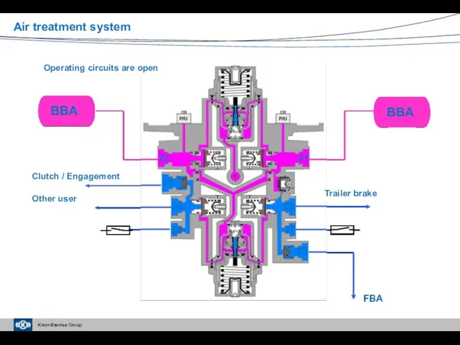 Air treatment system Clutch / Engagement Other user Trailer brake Operating circuits are open