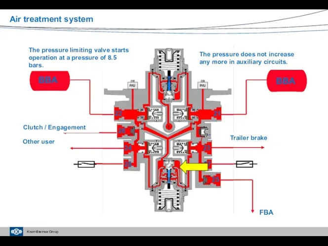 Air treatment system Clutch / Engagement Other user Trailer brake