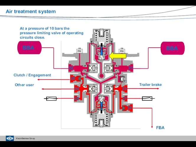 Air treatment system Clutch / Engagement Other user Trailer brake