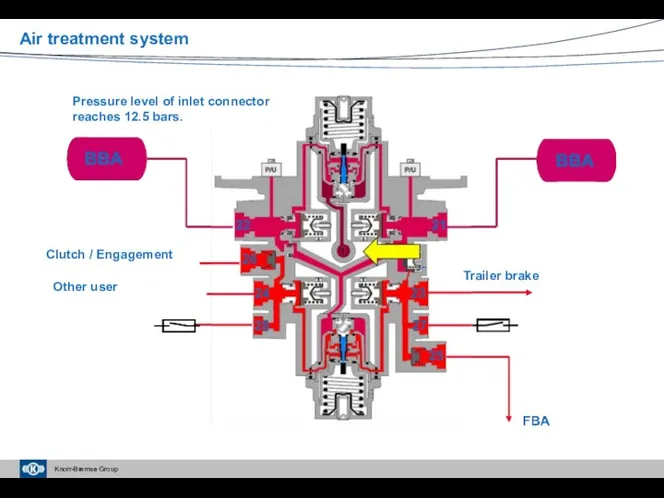 Air treatment system Clutch / Engagement Other user Trailer brake