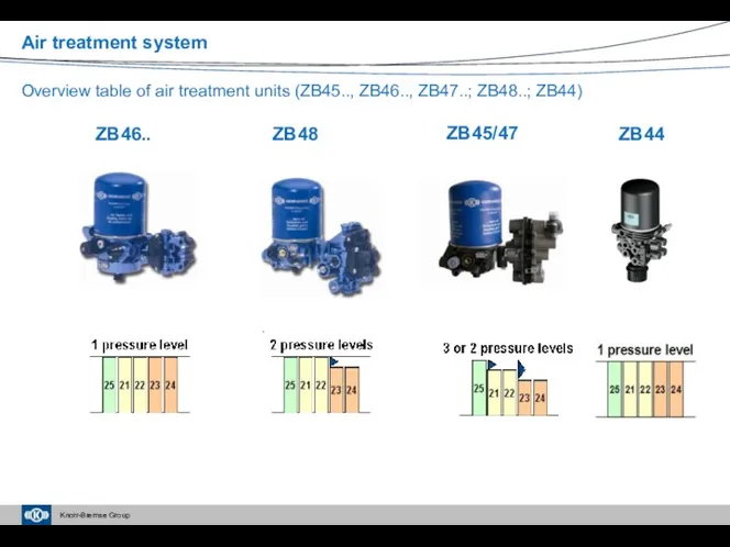 ZB46.. ZB48 ZB45/47 Overview table of air treatment units (ZB45..,