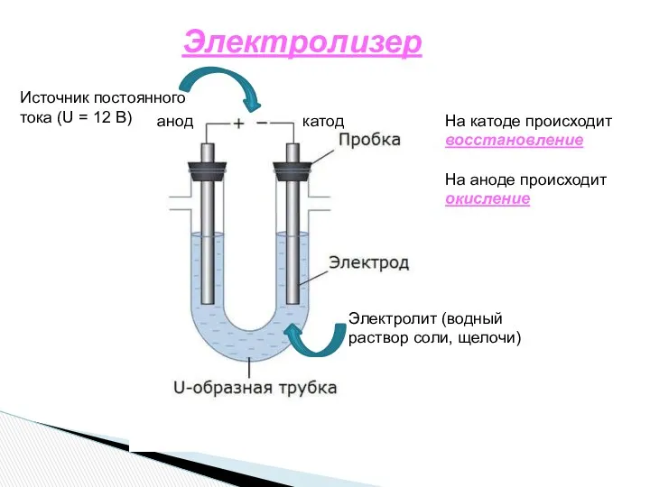 Электролизер Электролит (водный раствор соли, щелочи) Источник постоянного тока (U