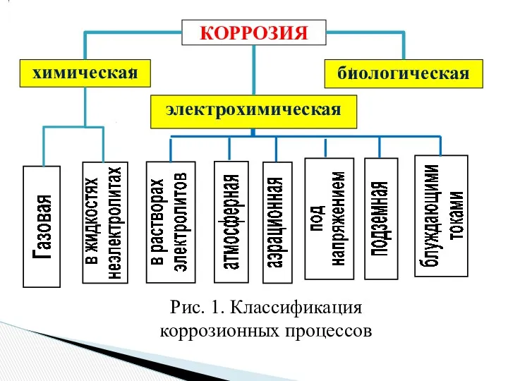 КОРРОЗИЯ химическая электрохимическая биологическая Рис. 1. Классификация коррозионных процессов